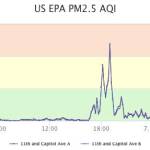 This screenshot from PurpleAir.com shows a reported spike in air pollution the evening of May 6, 2019. However, within 10 minutes the amount of particulate matter in the air decreased to acceptable levels, according to the data.