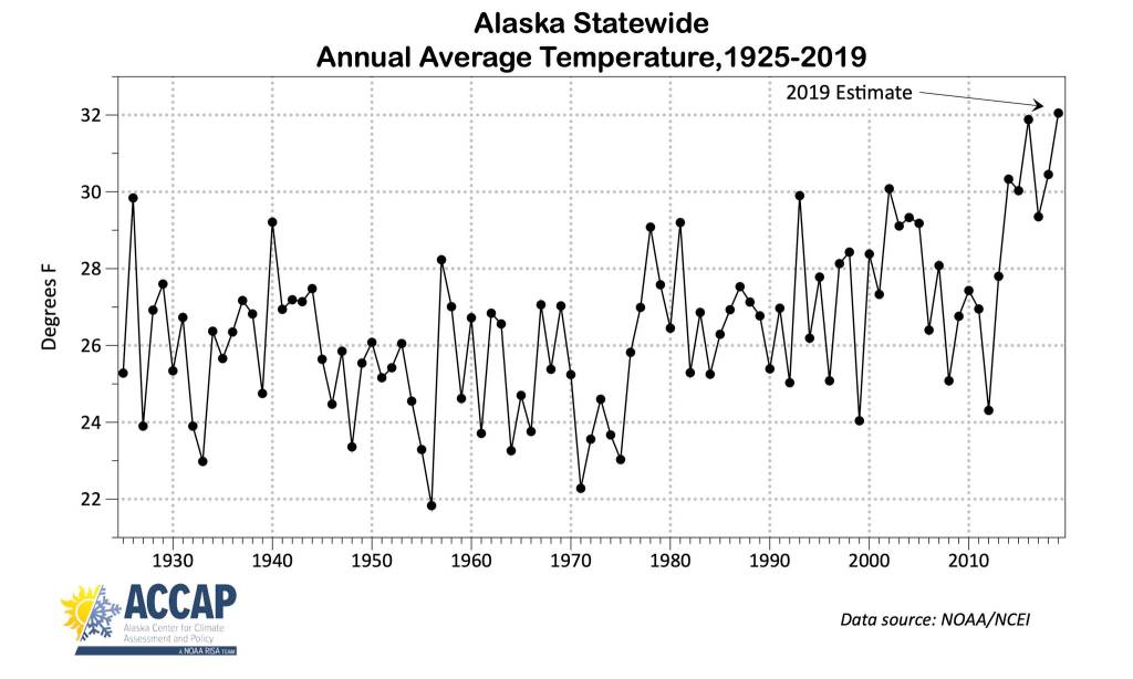 2019 will be Alaska’s warmest year on record, and it looks like that’s going to continue