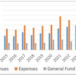 A graph shows Eaglecrest Ski Areas revenue, expenses and financial support from the Juneau Assembly for the fiscal years 2015 to 2025. (City and Borough of Juneau)