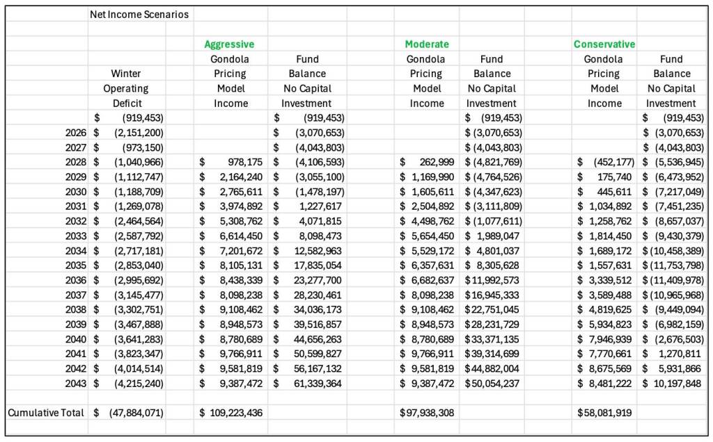 A chart shows Eaglecrest Ski Areas financial forecast through 2043 under scenarios where per-passenger tickets to a gondola cost $85, $65 and $45. (City and Borough of Juneau)