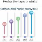 Data shows teacher shortages in Alaska from 2021 to 2025. (Alaska Department of Education and Early Development)
