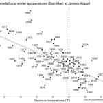 Figure 1 shows average winter air temperature and snowfall over winter seasons in Juneau. (graph courtesy John Harley)